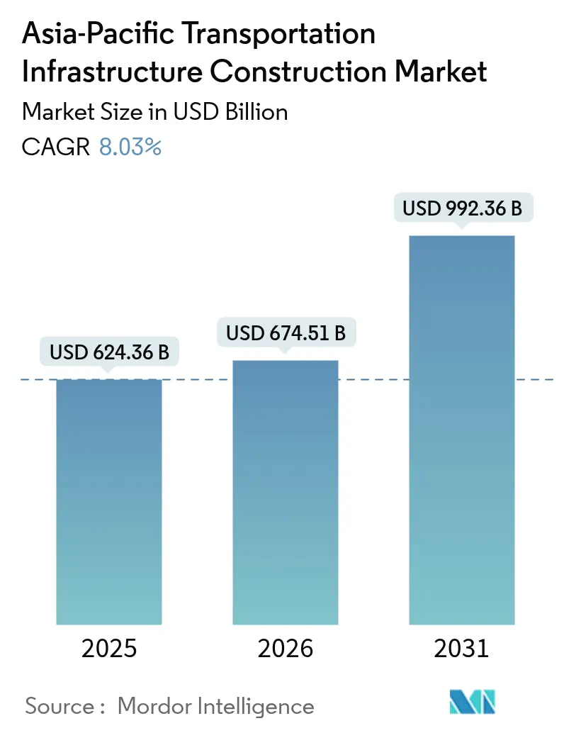 Asia-Pacific Transportation Infrastructure Construction Market (2025 - 2030)