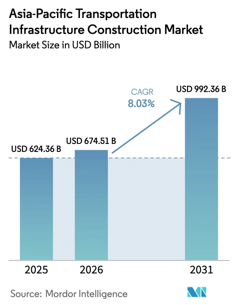 Asia-Pacific Transportation Infrastructure Construction Market (2025 - 2030)