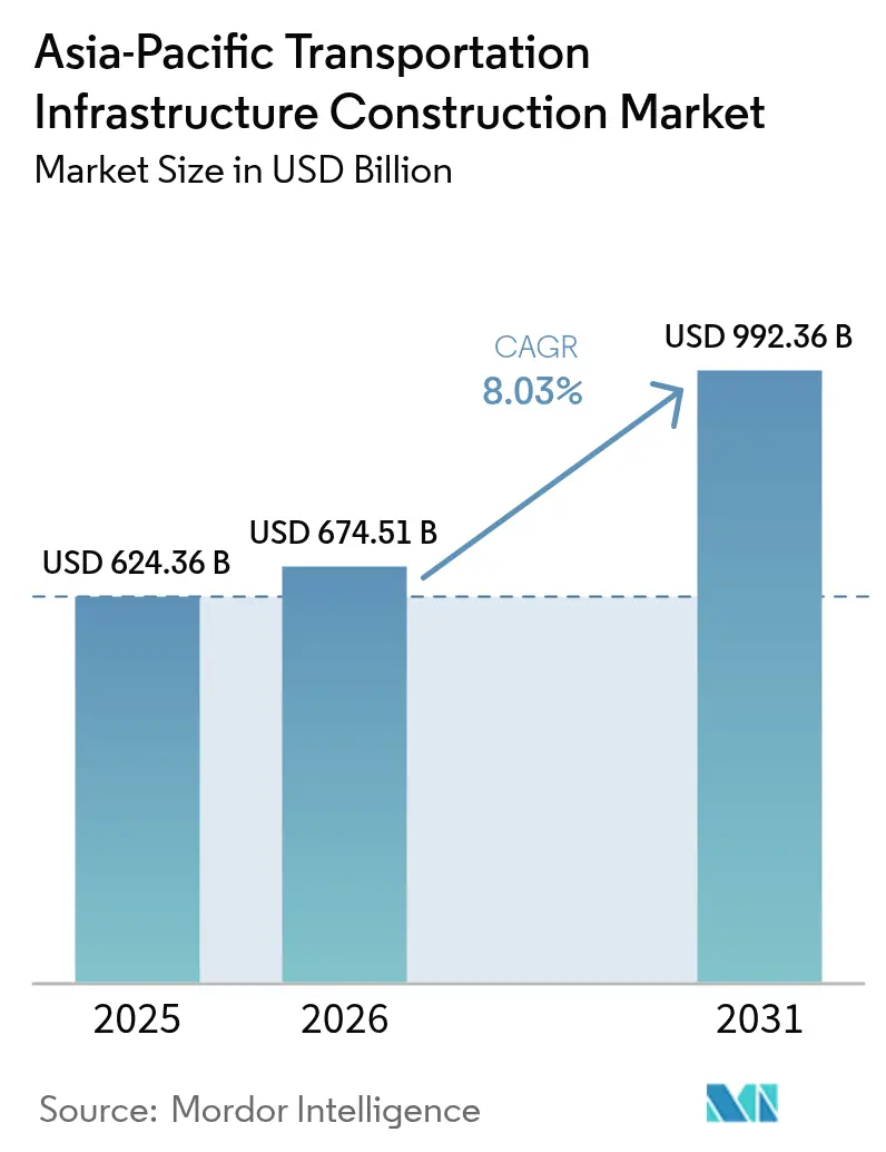 Asia-Pacific Transportation Infrastructure Construction Market (2025 - 2030)