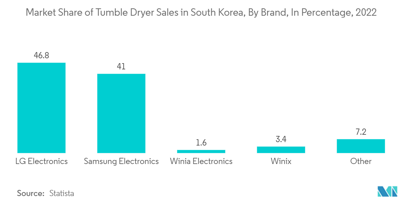 아시아 태평양 회전식 건조기 시장: 한국 회전식 건조기 판매의 시장 점유율(브랜드별, 백분율 기준, 2022년)