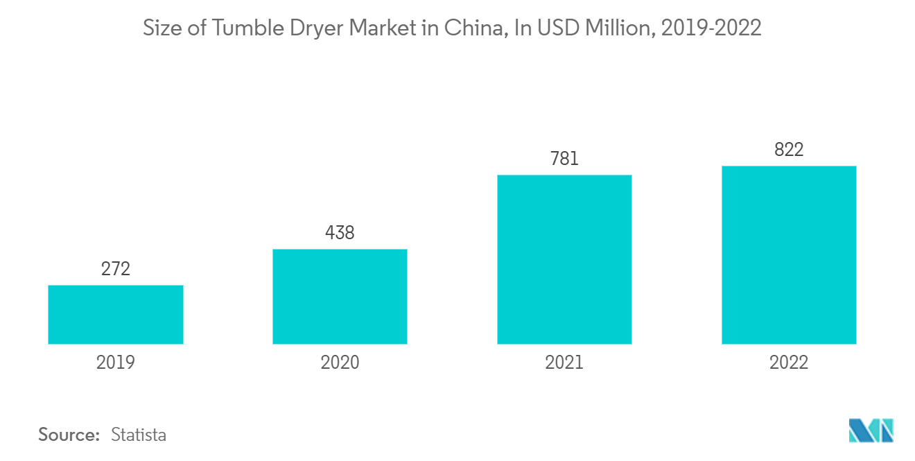 Asia-Pacific Tumble Dryers Market: Size of Tumble Dryer Market in China, In USD Million, 2019-2022