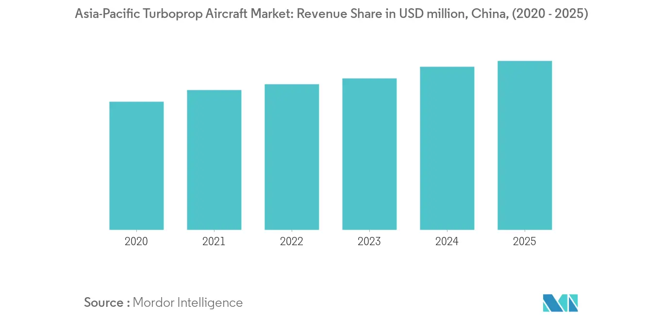 Tendencias del mercado de aviones turbohélice de Asia y el Pacífico2