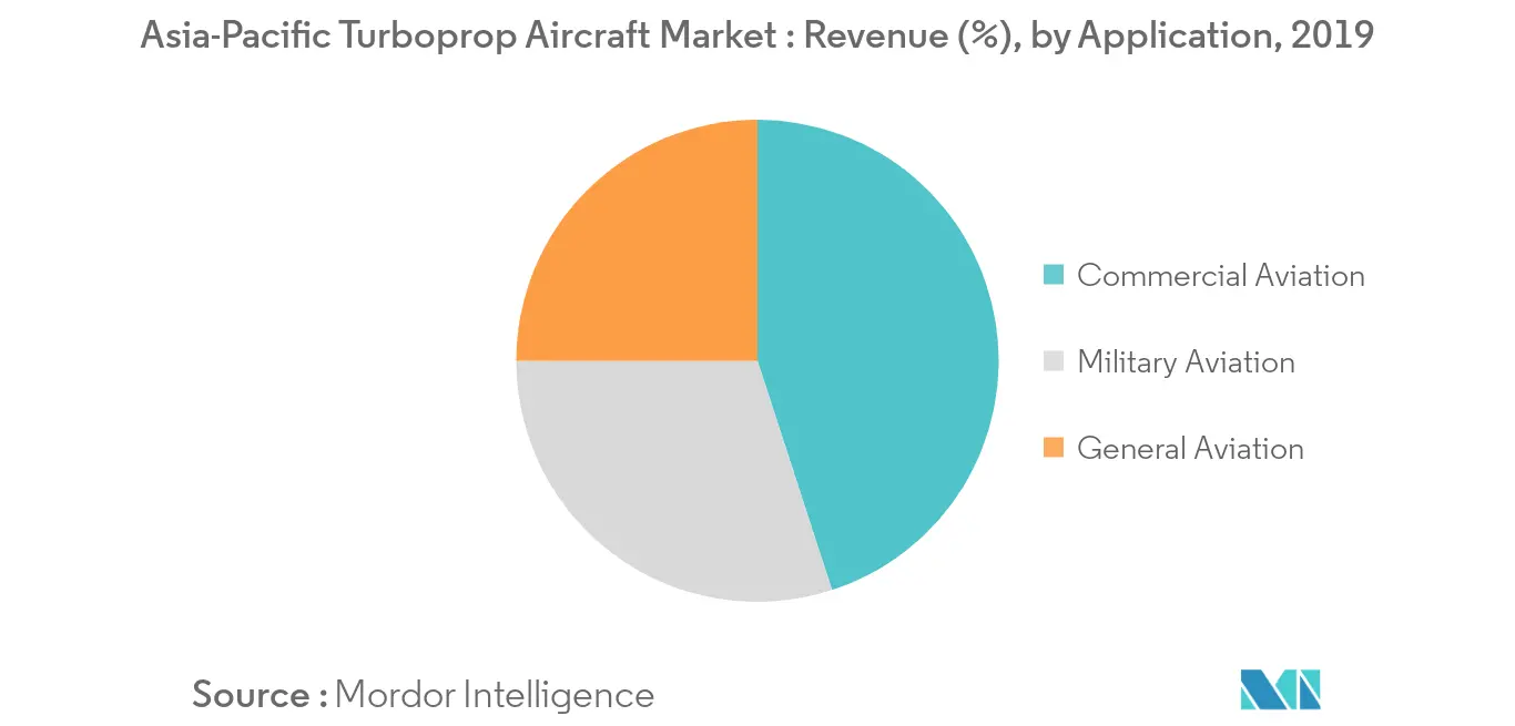 Asia-Pacific Turboprop Aircraft Market Trends Asia-Pacific Turboprop Aircraft Market_t1