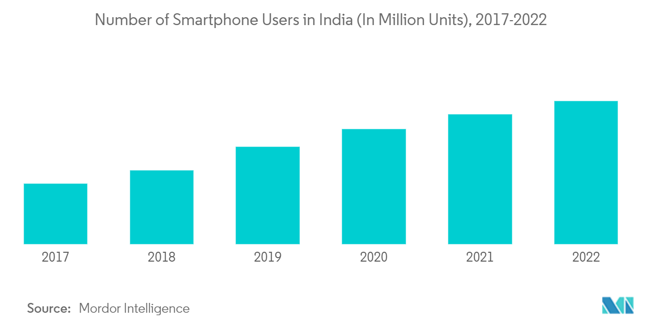 Mercado de táxis de duas rodas da APAC – Número de usuários de smartphones na Índia (em milhões de unidades), 2017-2022
