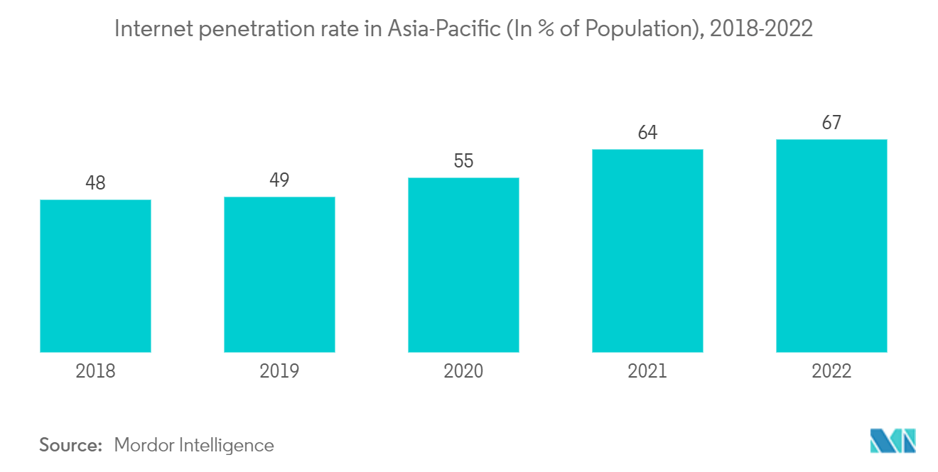 APACの二輪車タクシー市場-アジア太平洋地域のインターネット普及率（人口比）、2018年～2022年