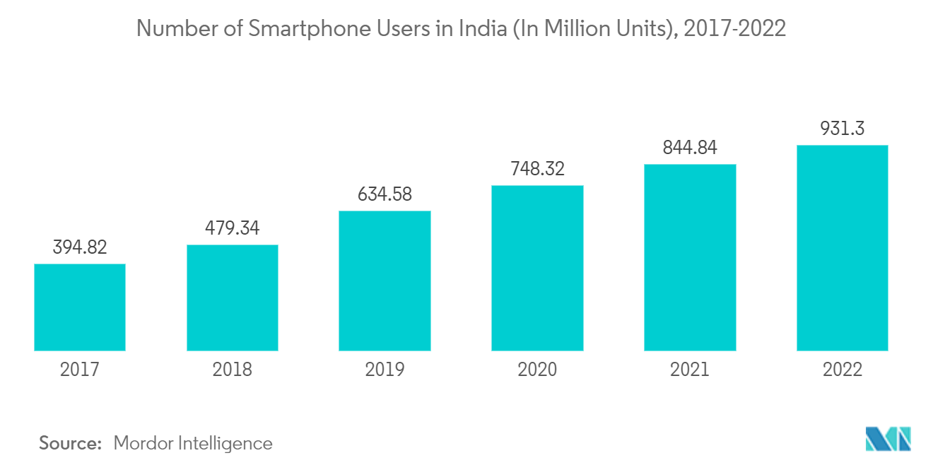 APAC Two-Wheeler Taxi Market - Number of Smartphone Users in India (In Million Units), 2017-2022