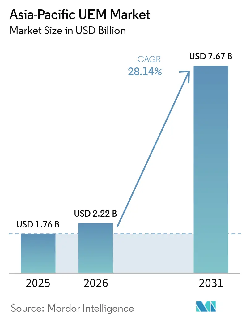Marché UEM Asie-Pacifique (2026 - 2031)