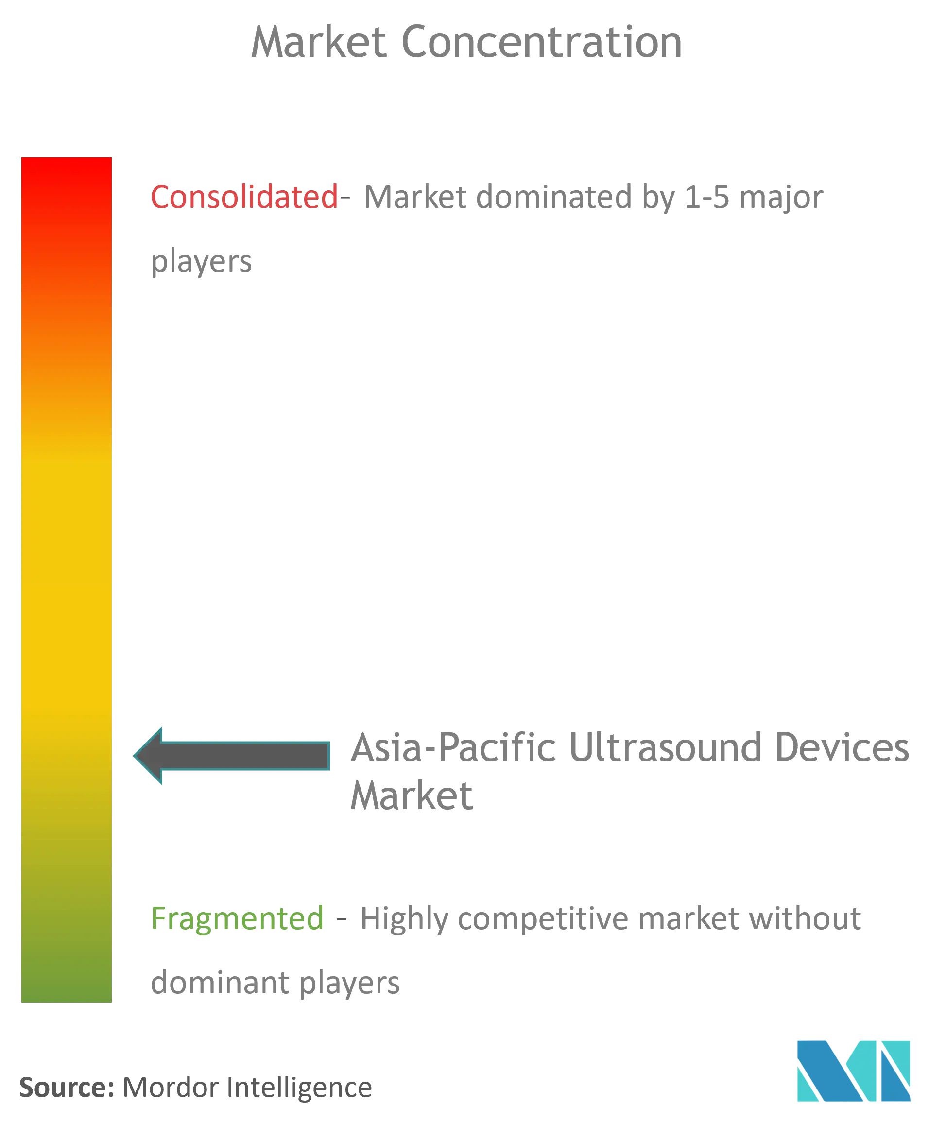 Asia-Pacific Ultrasound Devices Market Concentration