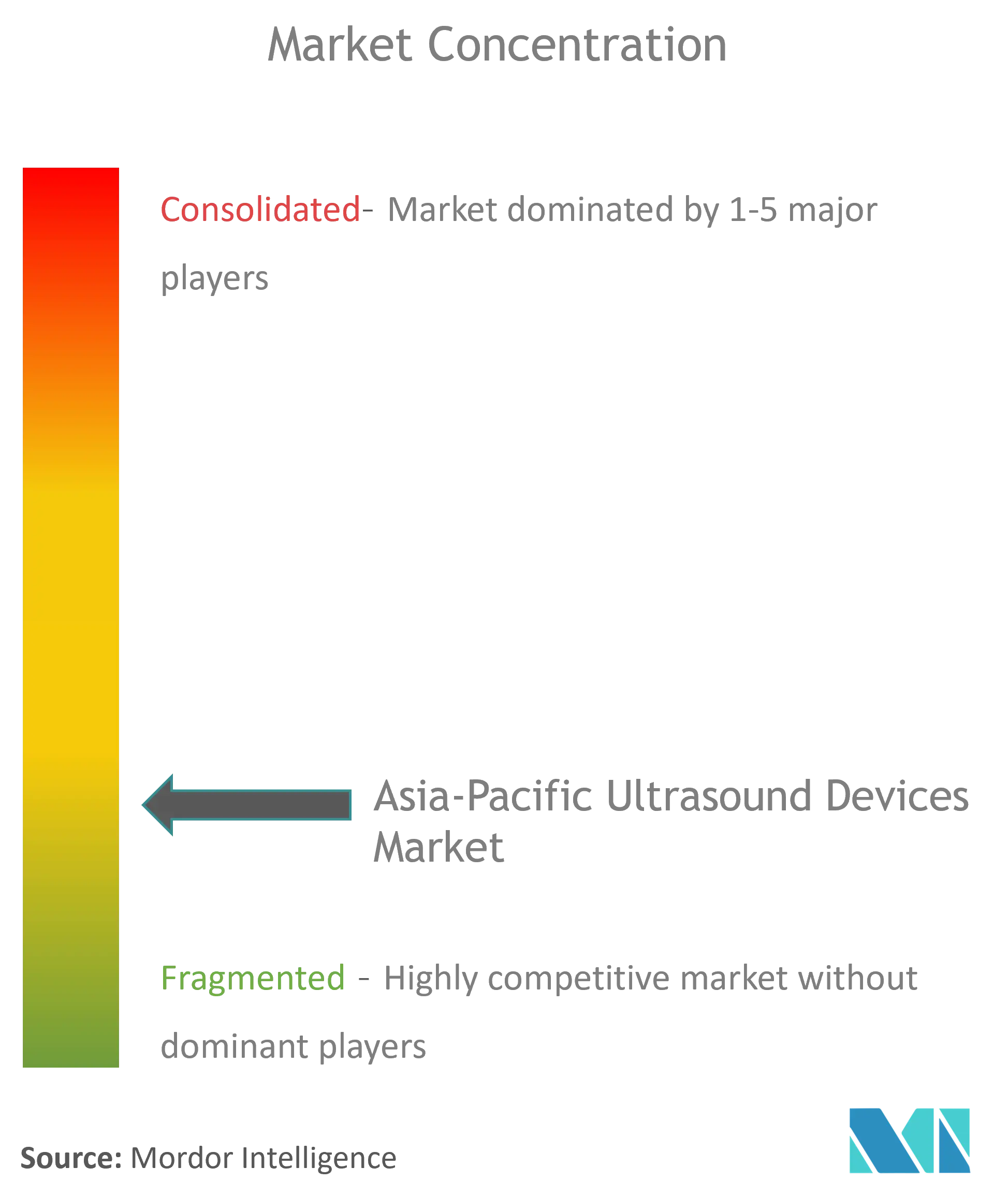 Dispositivos de ultrasonido de Asia y el PacíficoConcentración del Mercado