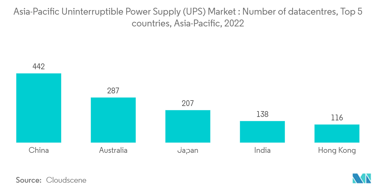 Asia-Pacific Uninterruptible Power Supply (UPS) Market: Number of datacentres, Top 5countries, Asia-Pacific, 2022
