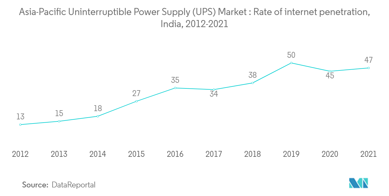 Asia-Pacific Uninterruptible Power Supply (UPS) Market: Rate of internet penetration,India, 2012-2021