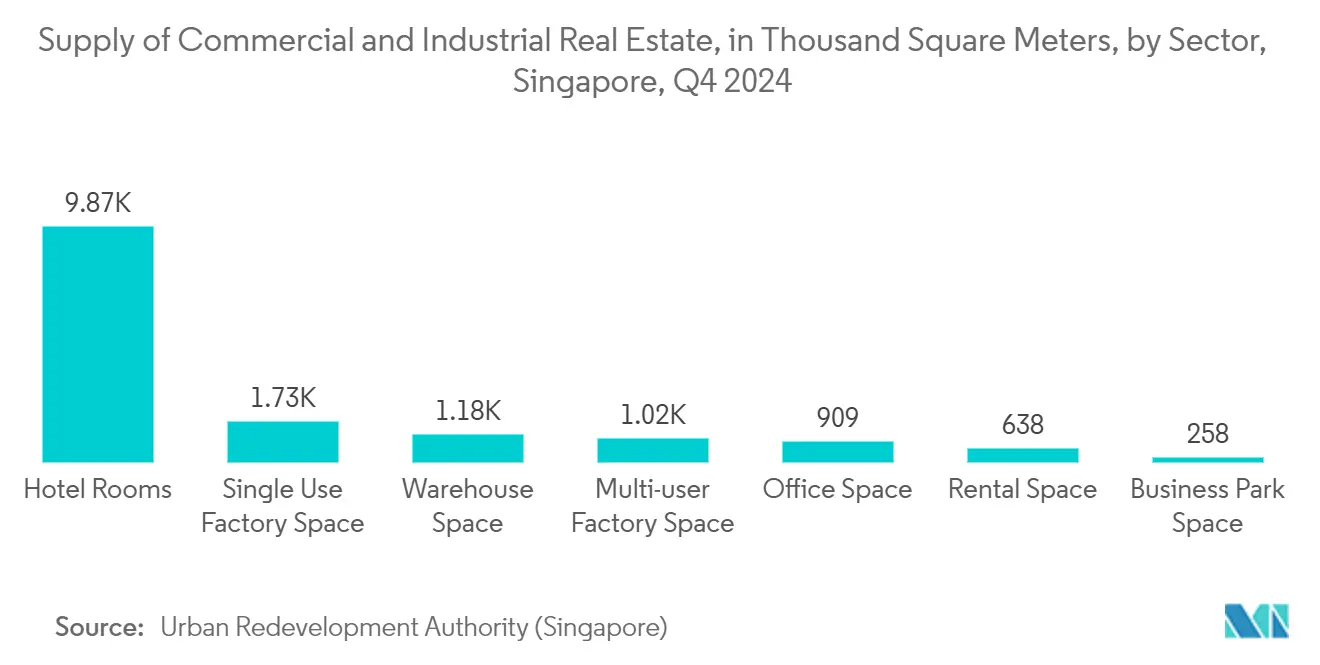 Asia Pacific Unitary Heater Market Trends Asia Pacific Unitary Heater Market: Supply of Commercial and Industrial Real Estate, in Thousand Square Meters, by Sector, Singapore, Q4 2024