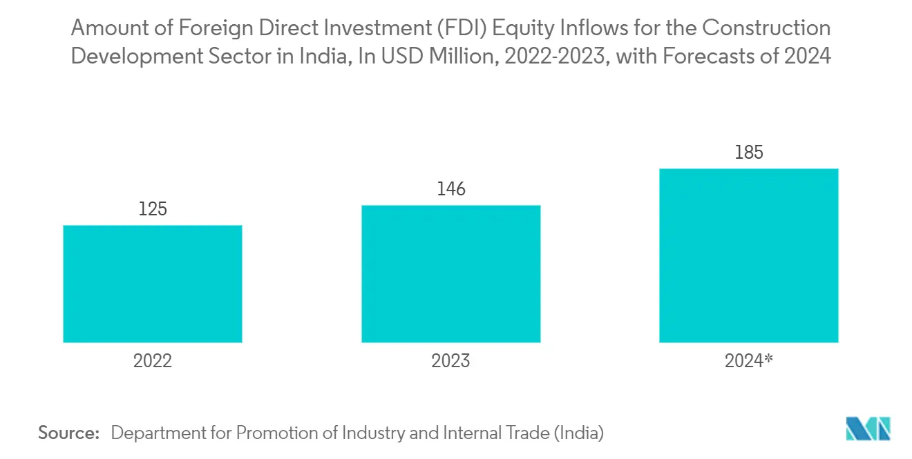 Asia Pacific Unitary Heater Market Trends Asia Pacific Unitary Heater Market: Amount of Foreign Direct Investment (FDI) Equity Inflows for the Construction Development Sector in India, In USD Million, 2022-2023, with Forecasts of 2024