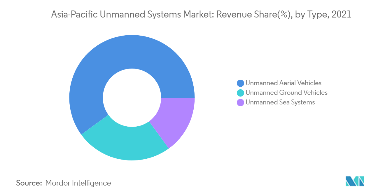 asia-pacific unmanned systems market segmentation