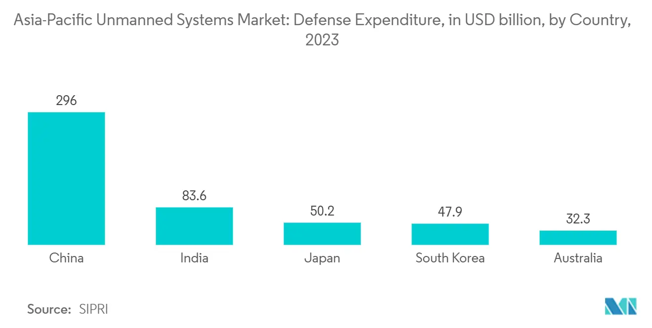 アジア太平洋地域の無人システム市場国防支出（億米ドル）：国別