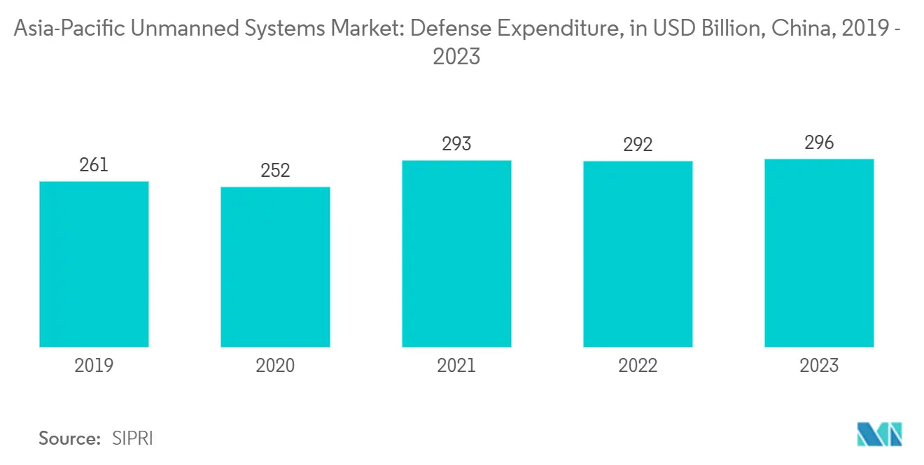 アジア太平洋地域の無人システム市場国防支出（単位：億米ドル、中国