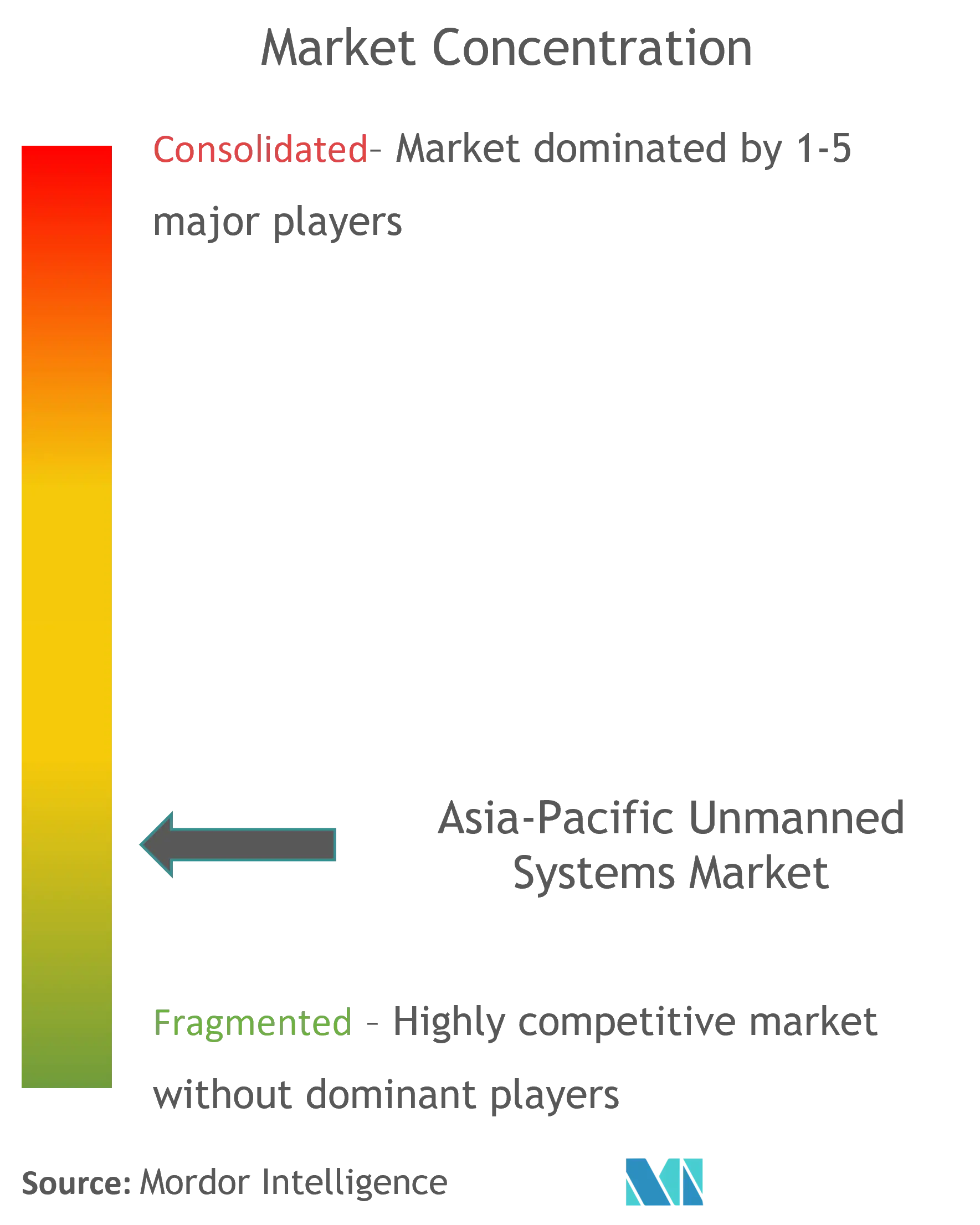 asia-pacific unmanned systems market CL.png