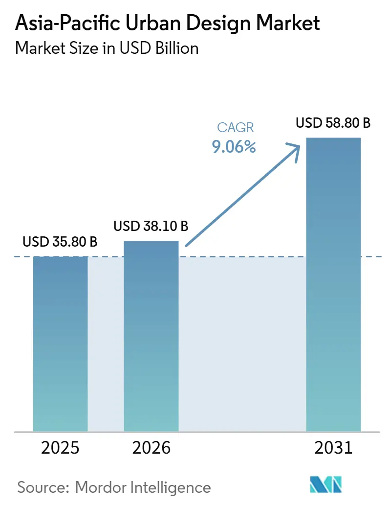 Asia-Pacific Urban Design Market Size