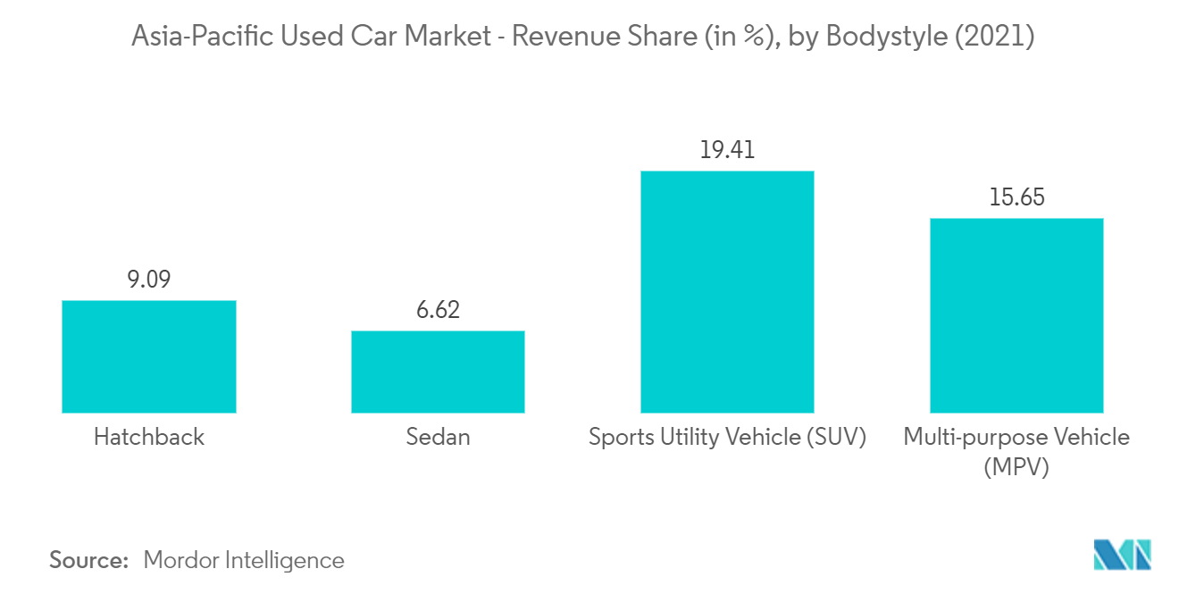 Asia-Pacific Used Car Financing Market - Asia-Pacific Used Car Market - Revenue Share (in %), by Bodystyle (2021) 19.41 15.65 .09 6.62 Hatchback Sedan Sports Utility Vehicle (SUV) Multi-purpose Vehicle (MPV) Source: Mordor Intelligence