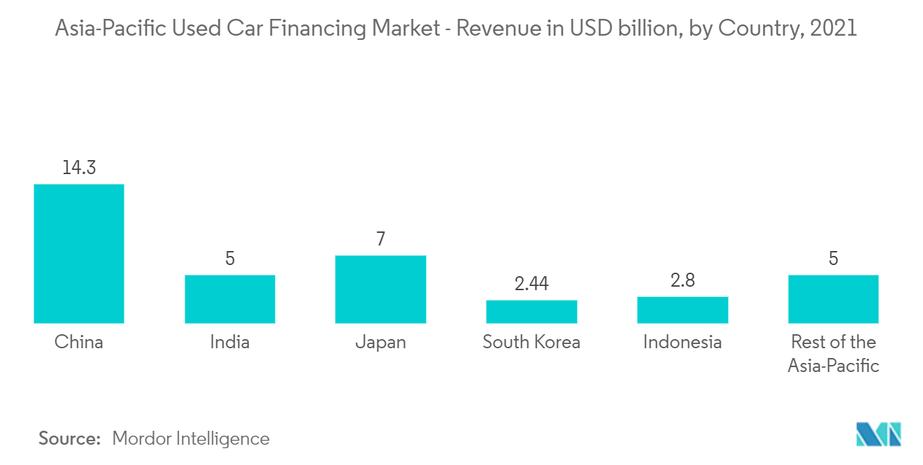 Asia-Pacific Used Car Financing Market - Asia-Pacific Used Car Financing Market- Revenue in USD billion, by Country, 2021 14.3 5 5 2.8 2.44 Indonesia Rest of the South Korea India Japan Asia-Pacific China Source: Mordor Intelligence