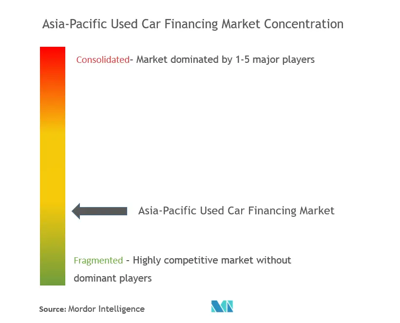 アジア太平洋地域の中古車融資市場集中度