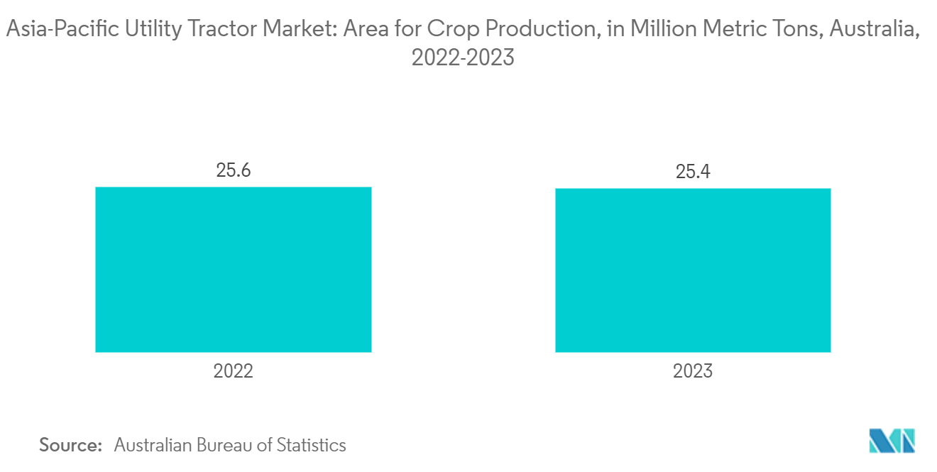 アジア太平洋地域の実用トラクター市場オーストラリア：作物生産面積（百万トン）（2022-2023年 
