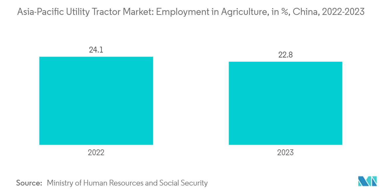 アジア太平洋地域のユーティリティトラクター市場農業就業者数（％）、中国、2022-2023年