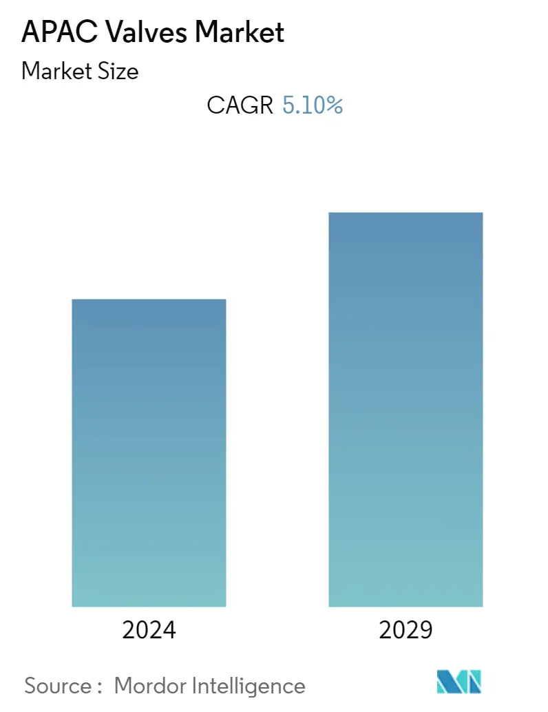 Asia Pacific Valves Market