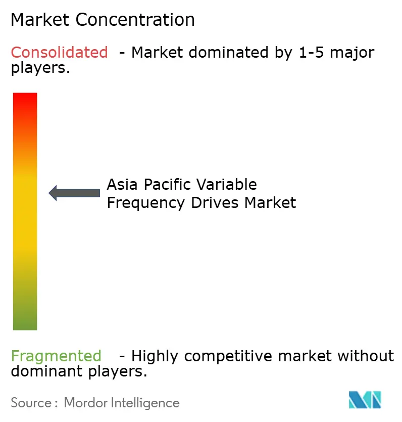 Asia-Pacific Variable Frequency Drives Market Concentration