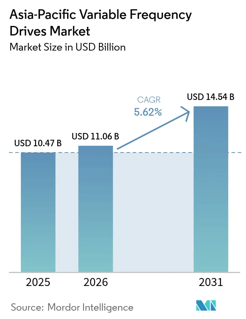 Asia-Pacific Variable Frequency Drives Market (2025 - 2030)