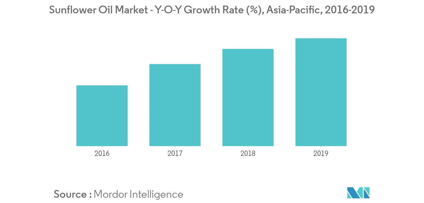 asia pacific vegetable oil market