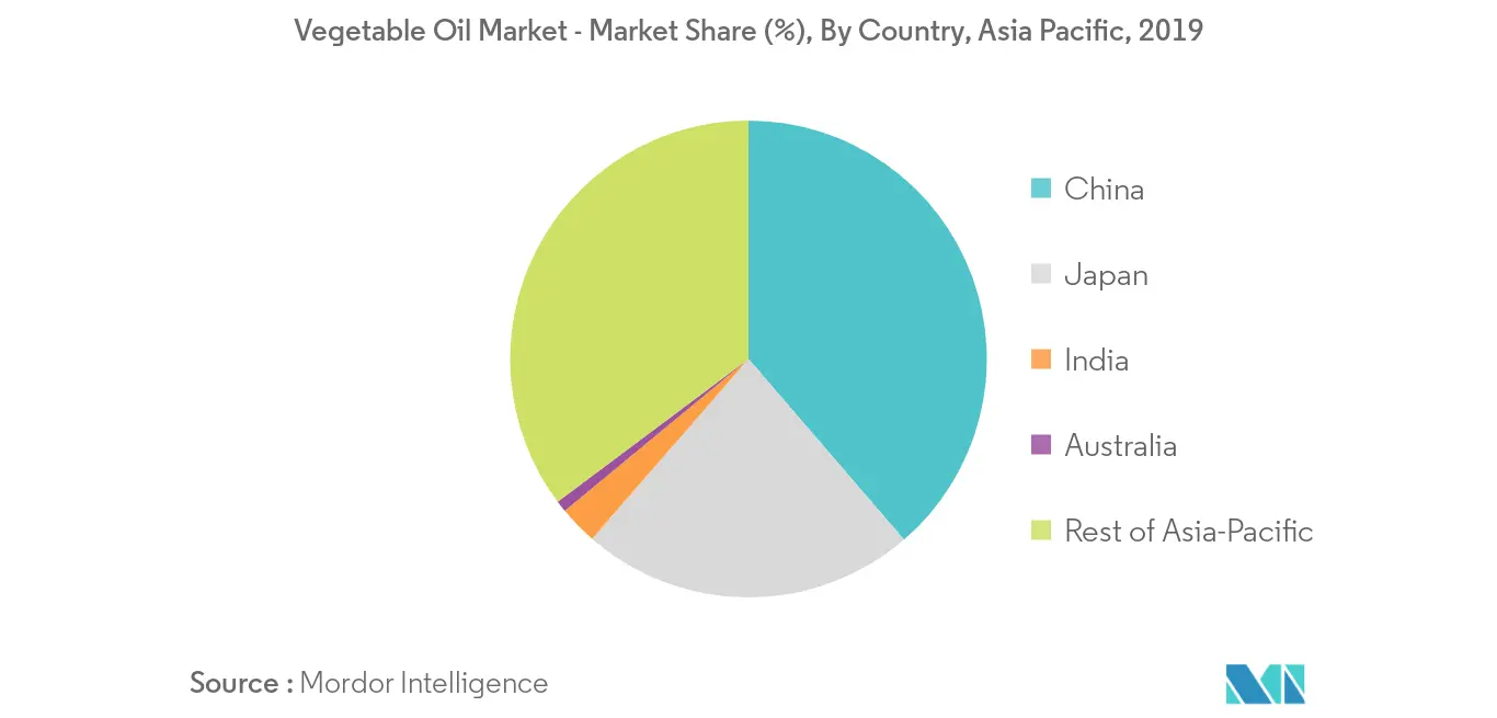 marché des huiles végétales en Asie-Pacifique