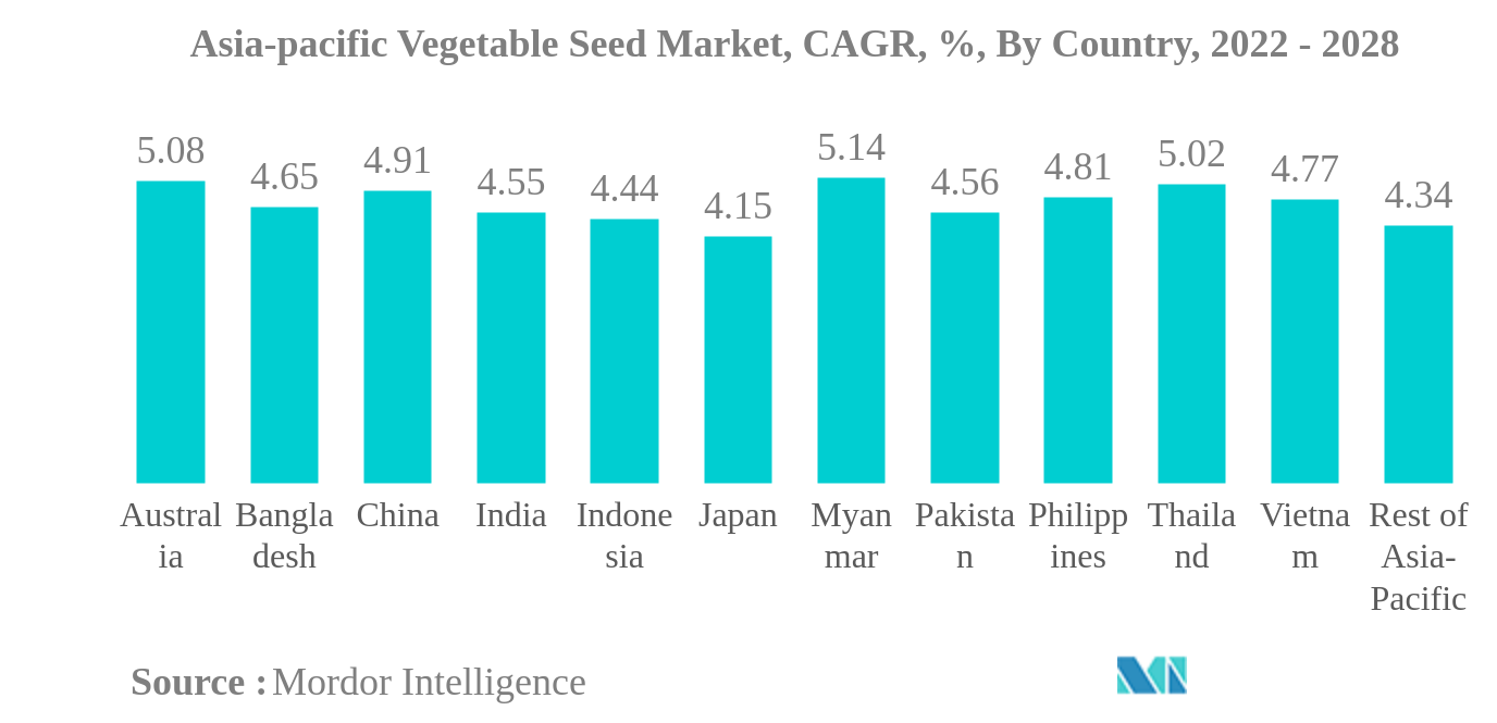 アジア太平洋地域の野菜種子市場アジア太平洋地域の野菜種子市場：CAGR（年平均成長率）、国別、2022年～2028年