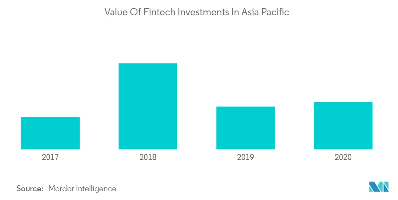 Value Of Fintech