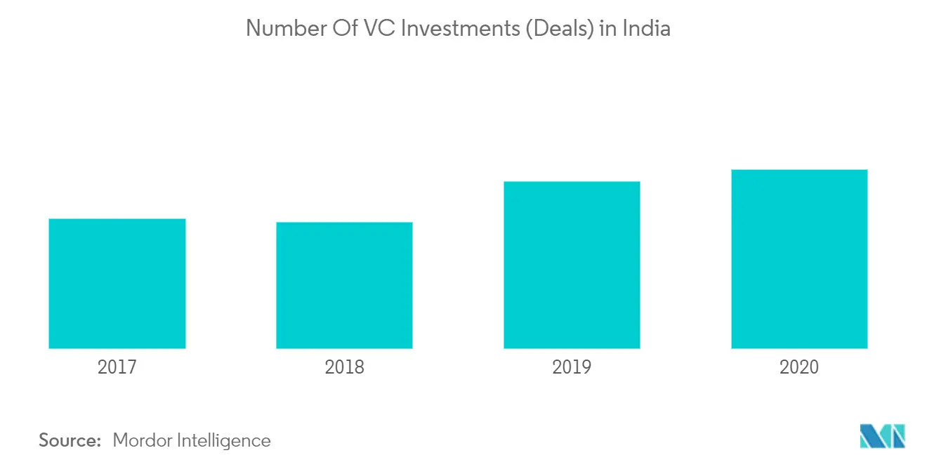 インドにおけるVC投資（案件）数