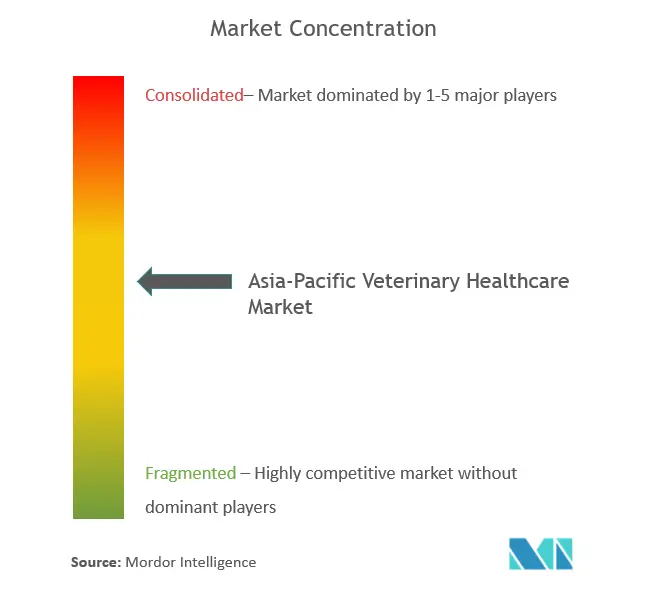 Asia-Pacific Veterinary Healthcare Market Concentration
