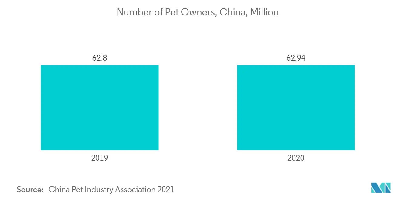 Number of Pet Owners, China