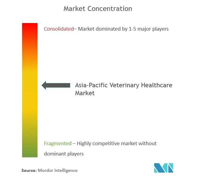Soins de santé vétérinaires en Asie-PacifiqueConcentration du marché