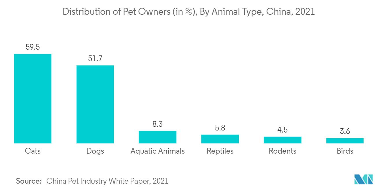 Mercado de vacunas veterinarias de Asia y el Pacífico Distribución de los dueños de mascotas (en %), por tipo de animal, China, 2021