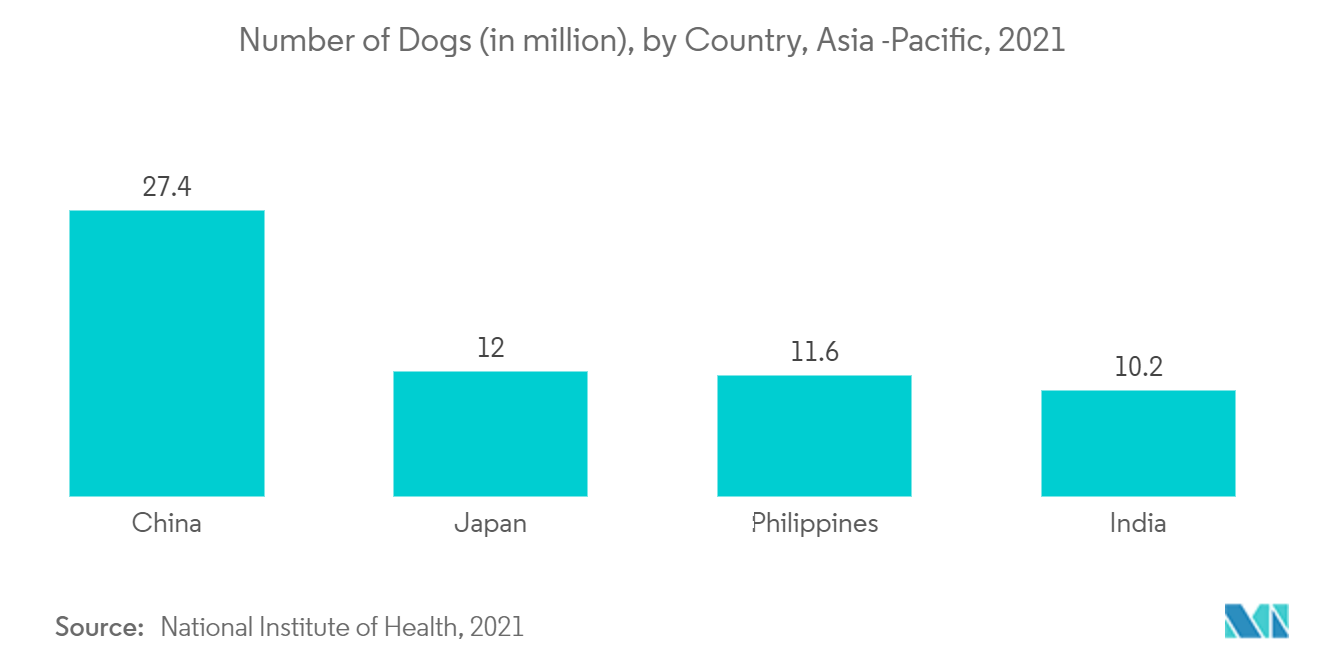 Mercado de vacunas veterinarias de Asia y el Pacífico Número de perros (en millones), por país, Asia-Pacífico, 2021