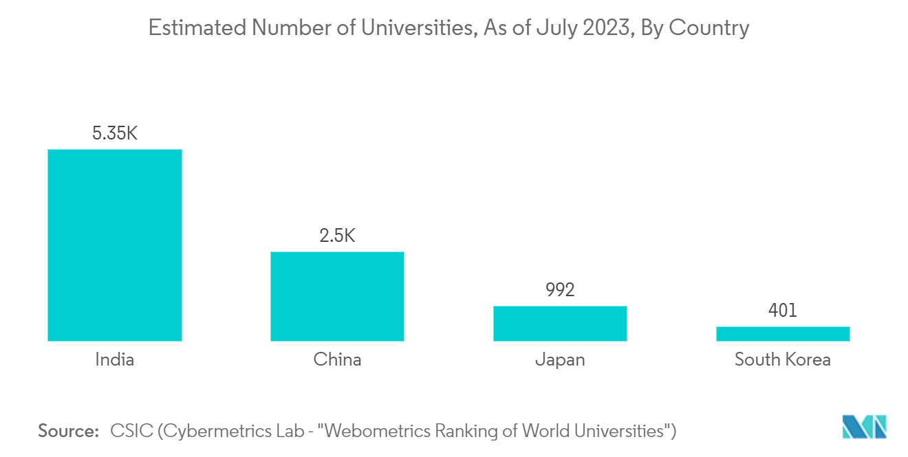 Asia Pacific Video Conferencing Hardware Market: Estimated Number of Universities, As of July 2023, By Country