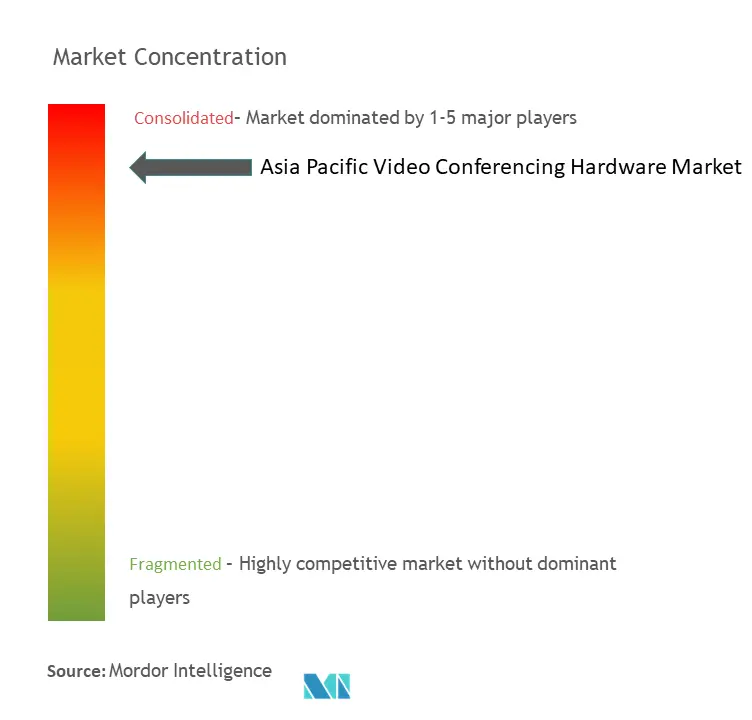 Asia Pacific Video Conferencing Hardware Market Concentration