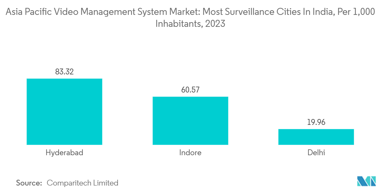 Asia Pacific Video Management System Market: Most Surveillance Cities In India, Per 1,000 Inhabitants, 2023