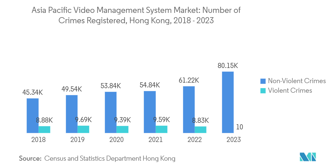 Asia Pacific Video Management System Market: Number of Crimes Registered, Hong Kong, 2018 - 2023