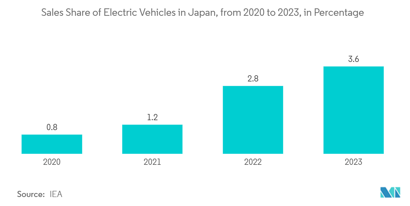 Asia-Pacific Video Surveillance Storage Market: Sales Share of Electric Vehicles in Japan, from 2020 to 2023, in Percentage