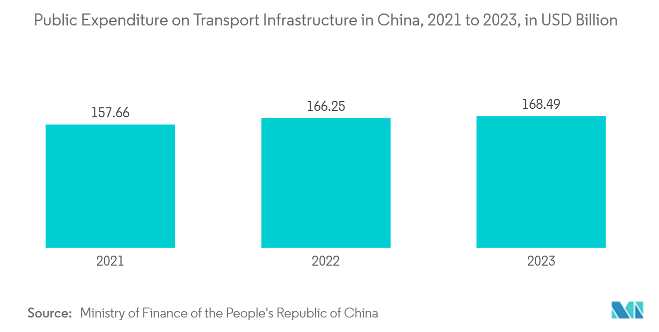 Asia-Pacific Video Surveillance Storage Market: Public Expenditure on Transport Infrastructure in China, 2021 to 2023, in USD Billion