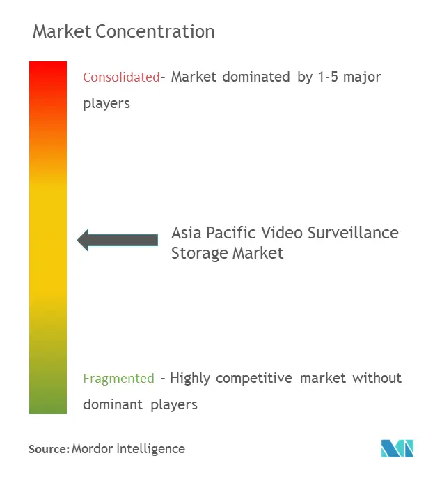 Asia-Pacific Video Surveillance Storage Market Concentration