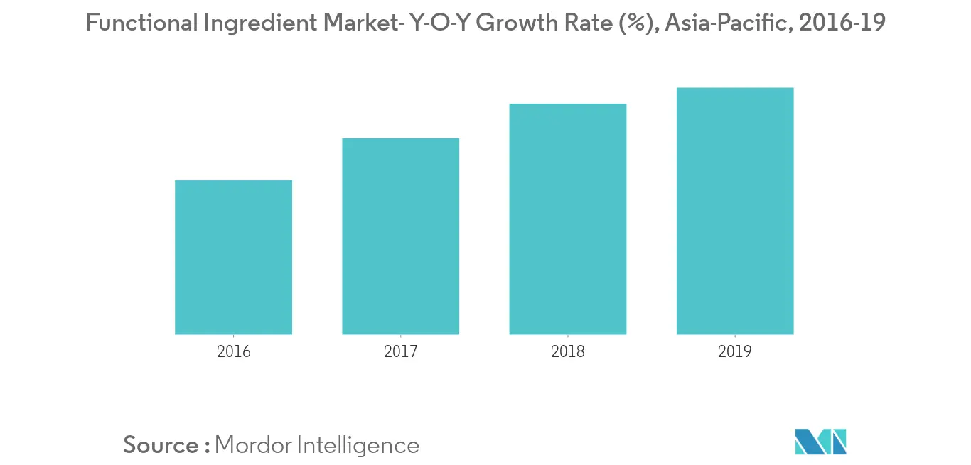 Asia-Pacific Vitamin Fortified & Mineral Enriched Food & Beverage Market Growth
