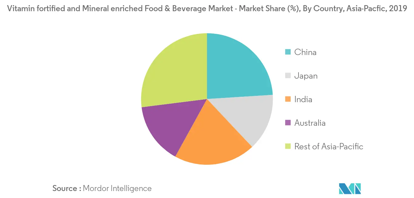 Asia-Pacific Vitamin Fortified & Mineral Enriched Food & Beverage Market Share