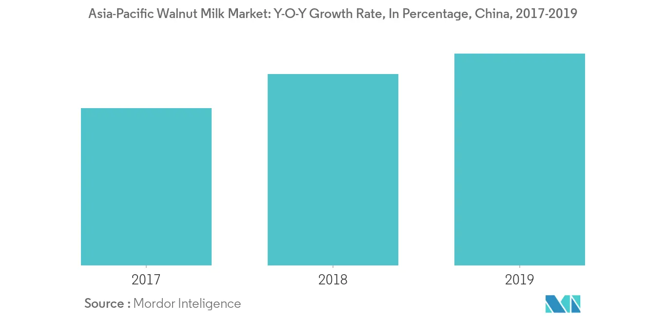 Mercado de leche de nuez de Asia y el Pacífico2